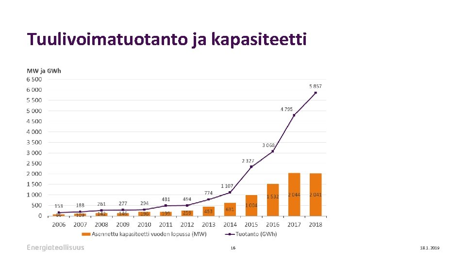 Tuulivoimatuotanto ja kapasiteetti 16 18. 1. 2019 