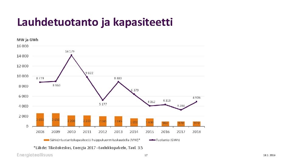 Lauhdetuotanto ja kapasiteetti *Lähde: Tilastokeskus, Energia 2017 –taulukkopalvelu, Taul. 3. 5 17 18. 1.
