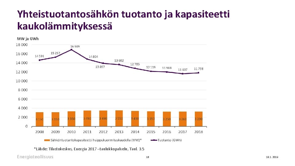 Yhteistuotantosähkön tuotanto ja kapasiteetti kaukolämmityksessä *Lähde: Tilastokeskus, Energia 2017 –taulukkopalvelu, Taul. 3. 5 18