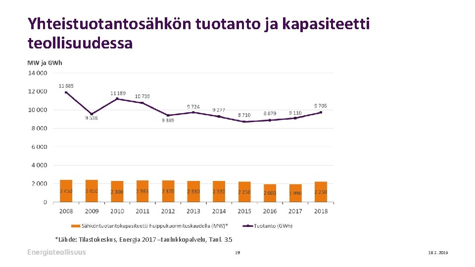 Yhteistuotantosähkön tuotanto ja kapasiteetti teollisuudessa *Lähde: Tilastokeskus, Energia 2017 –taulukkopalvelu, Taul. 3. 5 19