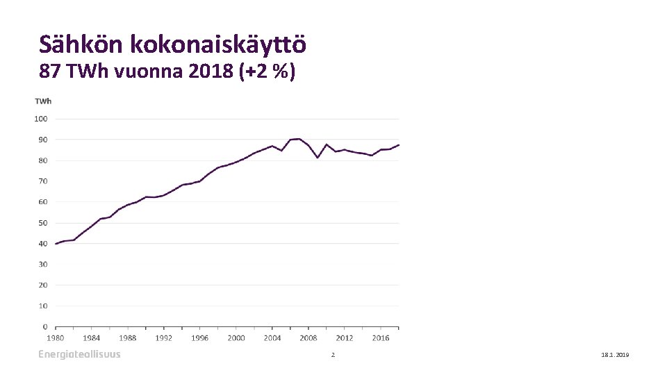 Sähkön kokonaiskäyttö 87 TWh vuonna 2018 (+2 %) 2 18. 1. 2019 