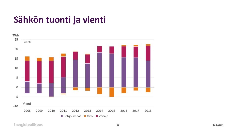 Sähkön tuonti ja vienti 20 18. 1. 2019 