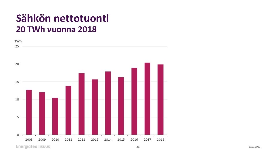 Sähkön nettotuonti 20 TWh vuonna 2018 21 18. 1. 2019 