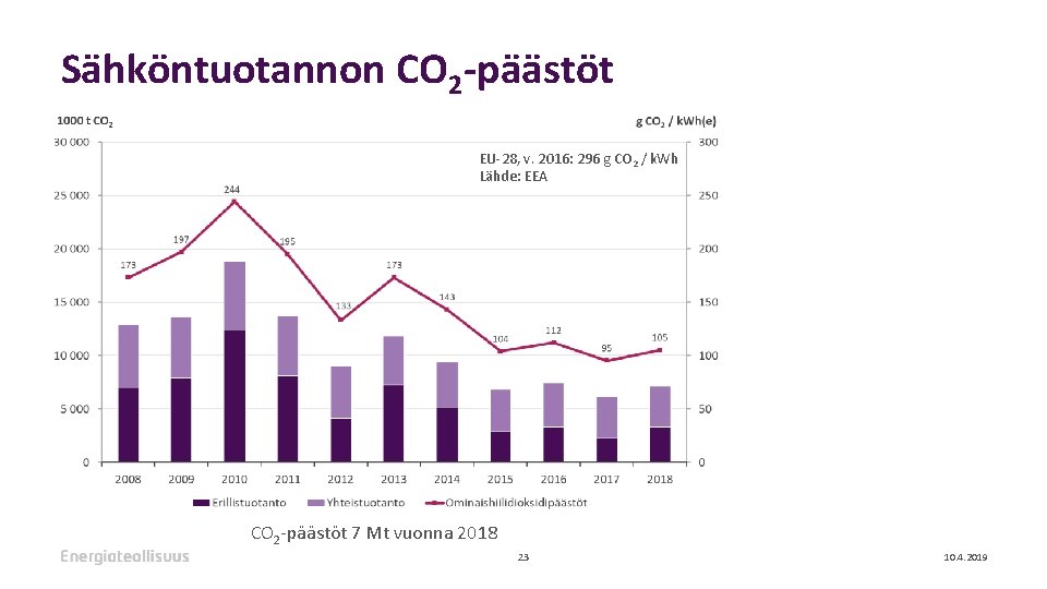 Sähköntuotannon CO 2 -päästöt EU-28, v. 2016: 296 g CO 2 / k. Wh