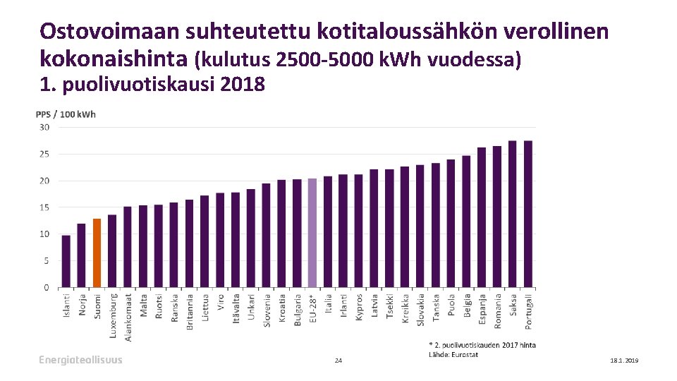 Ostovoimaan suhteutettu kotitaloussähkön verollinen kokonaishinta (kulutus 2500 -5000 k. Wh vuodessa) 1. puolivuotiskausi 2018