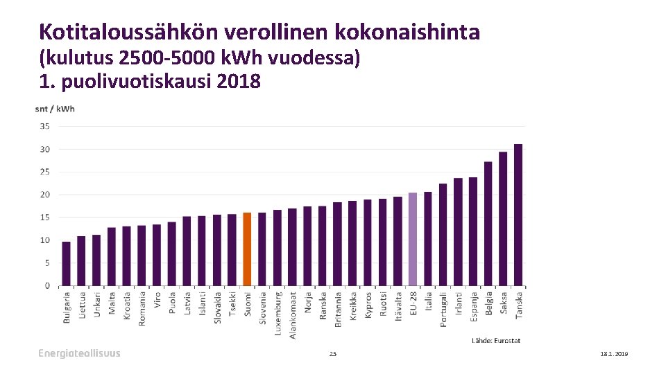 Kotitaloussähkön verollinen kokonaishinta (kulutus 2500 -5000 k. Wh vuodessa) 1. puolivuotiskausi 2018 25 18.