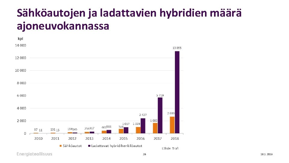Sähköautojen ja ladattavien hybridien määrä ajoneuvokannassa 26 18. 1. 2019 