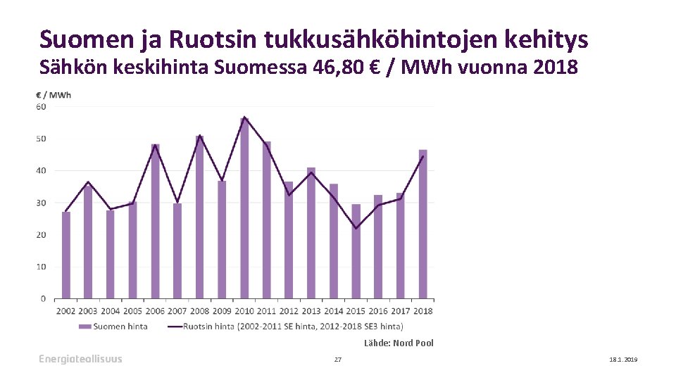 Suomen ja Ruotsin tukkusähköhintojen kehitys Sähkön keskihinta Suomessa 46, 80 € / MWh vuonna