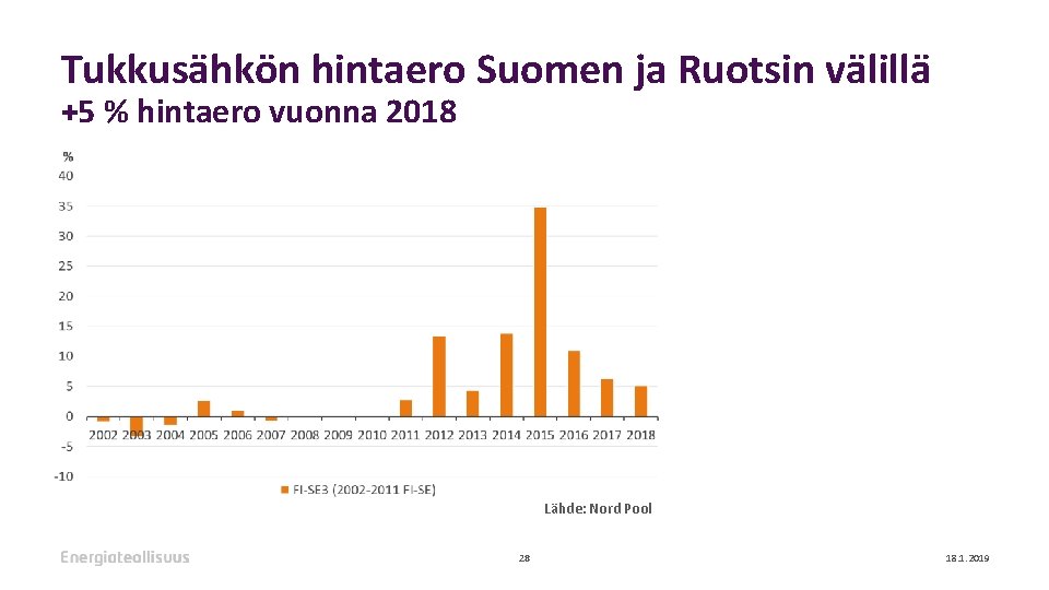 Tukkusähkön hintaero Suomen ja Ruotsin välillä +5 % hintaero vuonna 2018 Lähde: Nord Pool