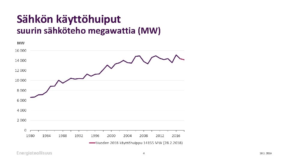Sähkön käyttöhuiput suurin sähköteho megawattia (MW) 4 18. 1. 2019 