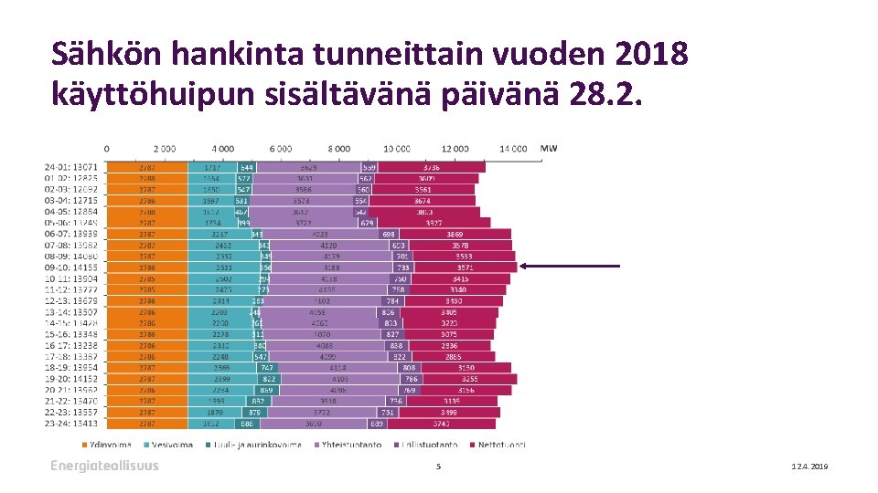 Sähkön hankinta tunneittain vuoden 2018 käyttöhuipun sisältävänä päivänä 28. 2. 5 12. 4. 2019