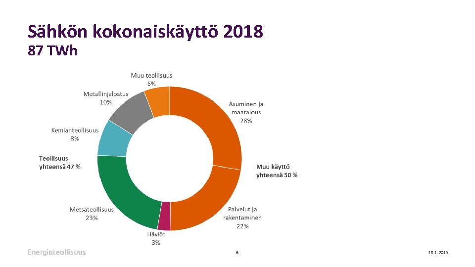Sähkön kokonaiskäyttö 2018 87 TWh 6 18. 1. 2019 