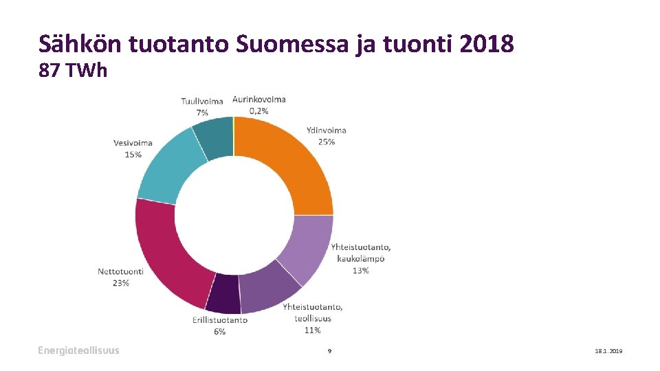 Sähkön tuotanto Suomessa ja tuonti 2018 87 TWh 9 18. 1. 2019 
