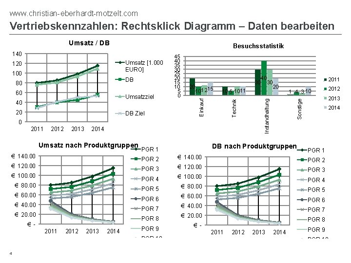 www. christian-eberhardt-motzelt. com Vertriebskennzahlen: Rechtsklick Diagramm – Daten bearbeiten Umsatz / DB Besuchsstatistik 60