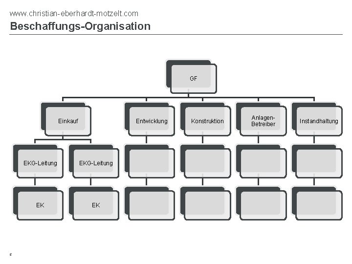 www. christian-eberhardt-motzelt. com Beschaffungs-Organisation GF Einkauf 5 Entwicklung EKG-Leitung EK EK Konstruktion Anlagen. Betreiber