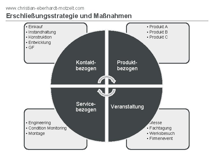 www. christian-eberhardt-motzelt. com Erschließungsstrategie und Maßnahmen • Einkauf • Instandhaltung • Konstruktion • Entwicklung