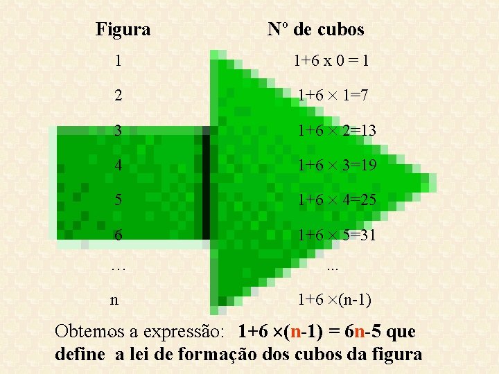 Figura Nº de cubos 1 1+6 x 0 = 1 2 1+6 1=7 3 Figura Nº de cubos 1 1+6 x 0 = 1 2 1+6 1=7 3