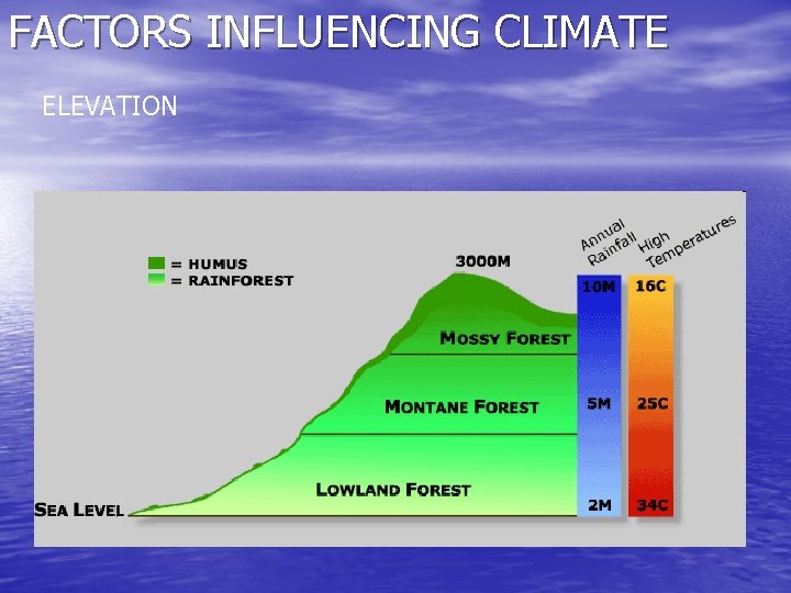 FACTORS INFLUENCING CLIMATE ELEVATION 