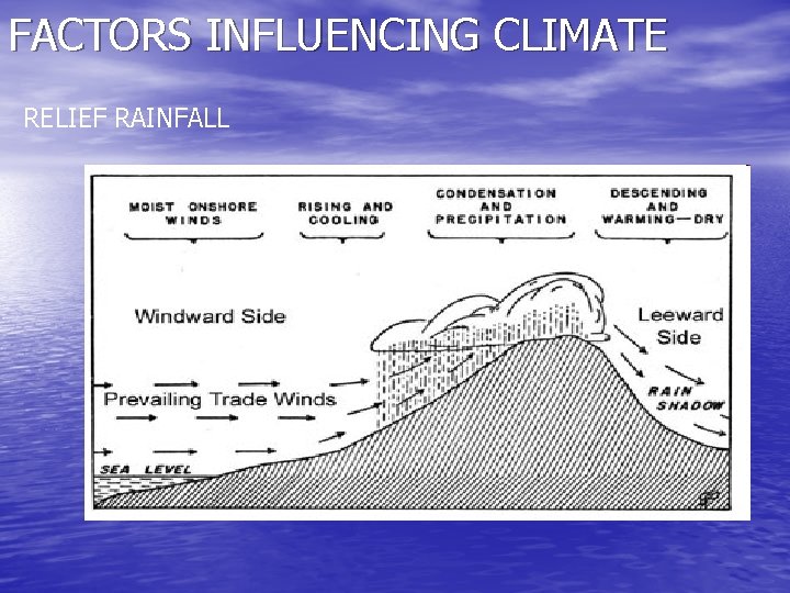 FACTORS INFLUENCING CLIMATE RELIEF RAINFALL 