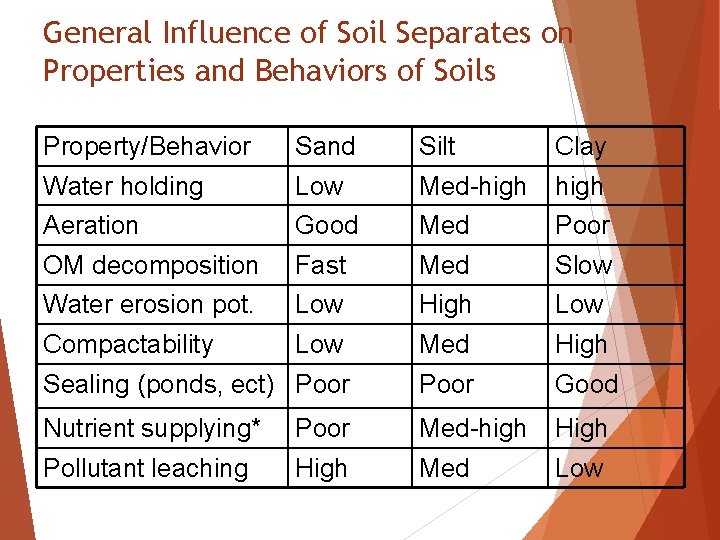 General Influence of Soil Separates on Properties and Behaviors of Soils Property/Behavior Sand Silt