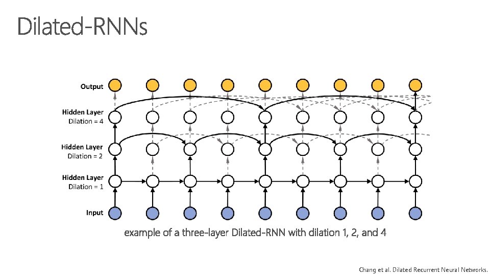 Chang et al. Dilated Recurrent Neural Networks. 