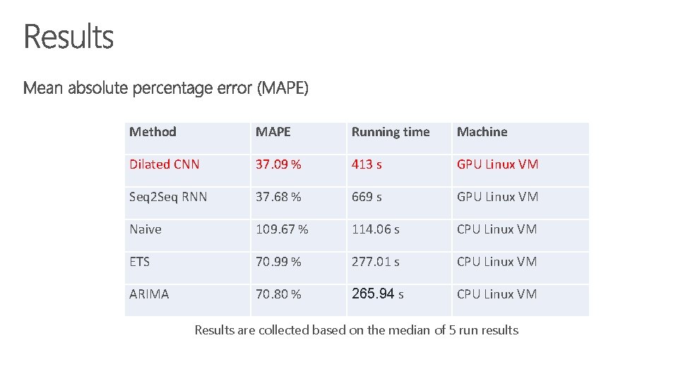 Method MAPE Running time Machine Dilated CNN 37. 09 % 413 s GPU Linux