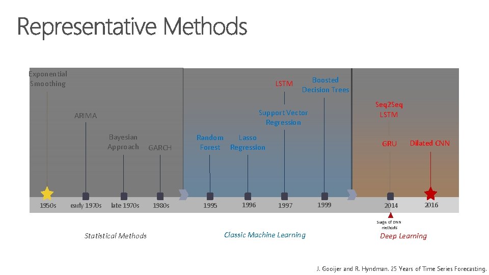 Exponential Smoothing LSTM early 1970 s Seq 2 Seq LSTM Support Vector Regression ARIMA