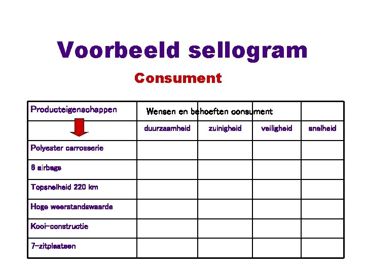 Voorbeeld sellogram Consument Producteigenschappen Wensen en behoeften consument duurzaamheid Polyester carrosserie 6 airbags Topsnelheid