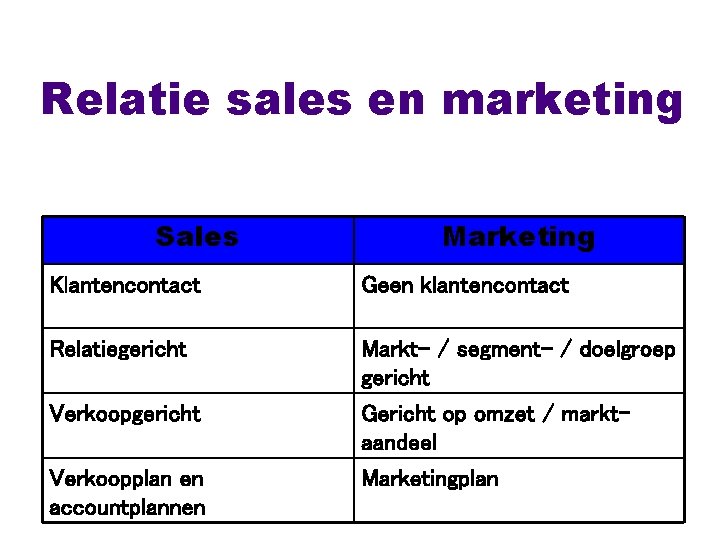Relatie sales en marketing Sales Marketing Klantencontact Geen klantencontact Relatiegericht Markt- / segment- /