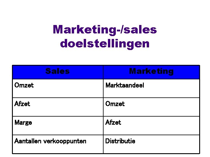 Marketing-/sales doelstellingen Sales Marketing Omzet Marktaandeel Afzet Omzet Marge Afzet Aantallen verkooppunten Distributie 