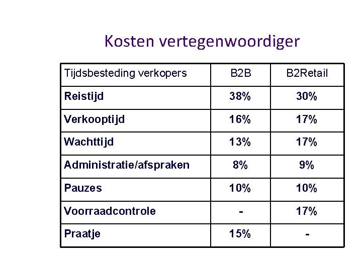 Kosten vertegenwoordiger Tijdsbesteding verkopers B 2 B B 2 Retail Reistijd 38% 30% Verkooptijd