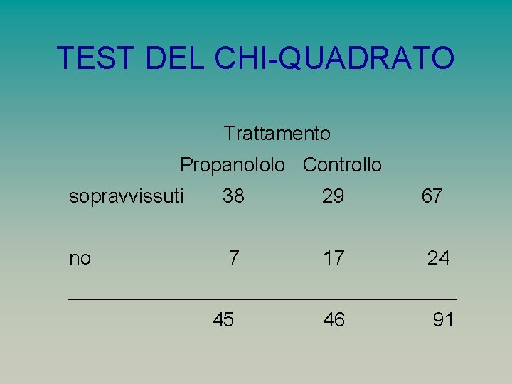 TEST DEL CHI-QUADRATO Trattamento Propanololo Controllo sopravvissuti no 38 29 7 17 67 24