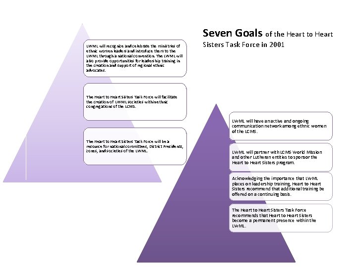 Seven Goals of the Heart to Heart LWML will recognize and celebrate the ministries