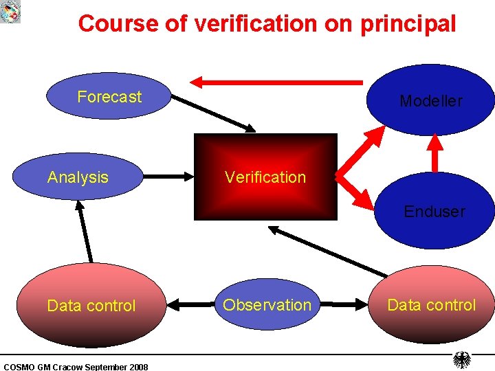 Course of verification on principal Forecast Analysis Modeller Verification Enduser Data control COSMO GM