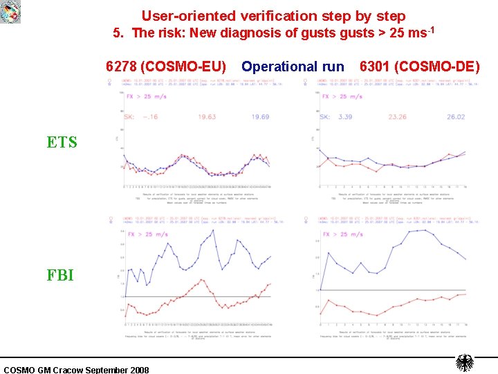 User-oriented verification step by step 5. The risk: New diagnosis of gusts > 25