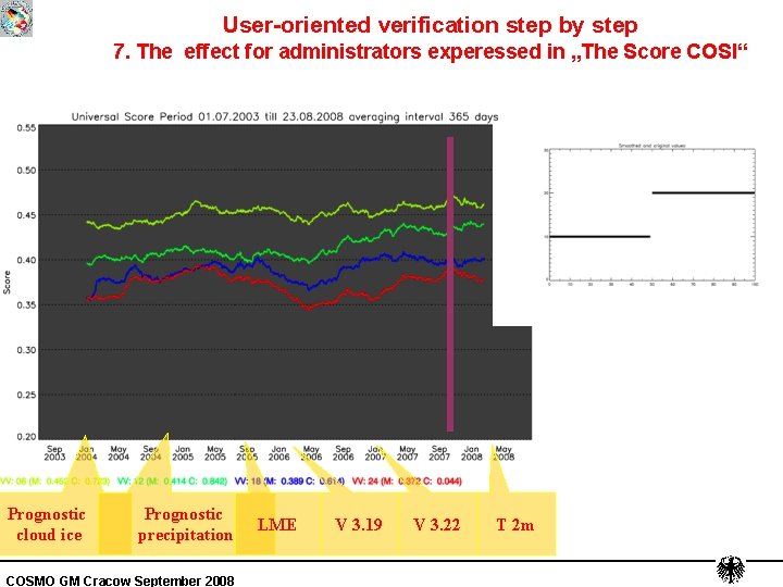 User-oriented verification step by step 7. The effect for administrators experessed in „The Score