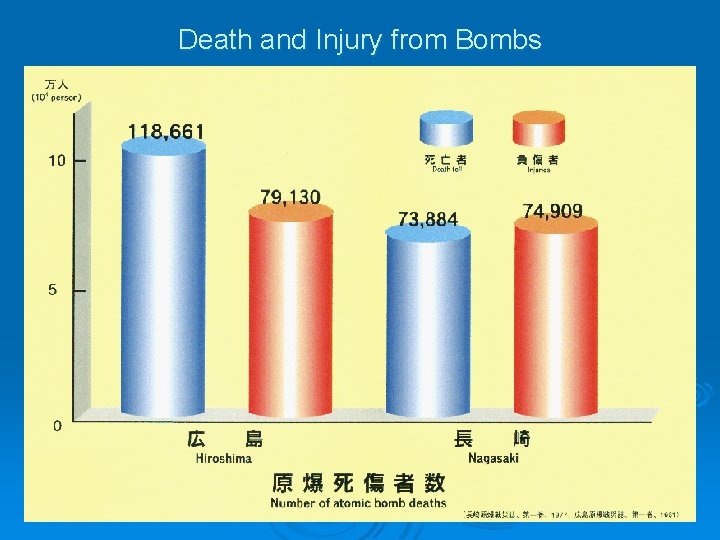 Death and Injury from Bombs 