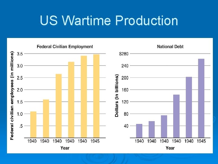 US Wartime Production 