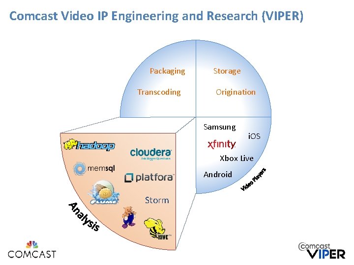 Comcast Video IP Engineering and Research (VIPER) Packaging Transcoding Storage Origination Samsung i. OS Comcast Video IP Engineering and Research (VIPER) Packaging Transcoding Storage Origination Samsung i. OS