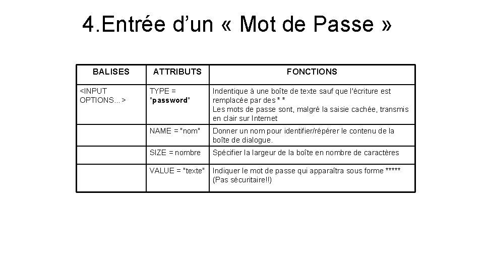 4. Entrée d’un « Mot de Passe » BALISES <INPUT OPTIONS…> ATTRIBUTS FONCTIONS TYPE