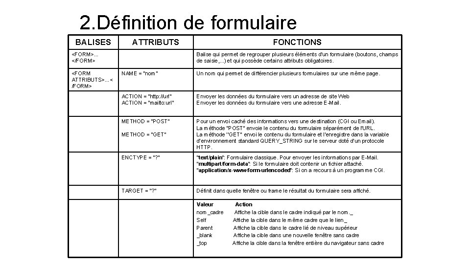 2. Définition de formulaire BALISES ATTRIBUTS <FORM>… </FORM> <FORM ATTRIBUTS>…< /FORM> FONCTIONS Balise qui