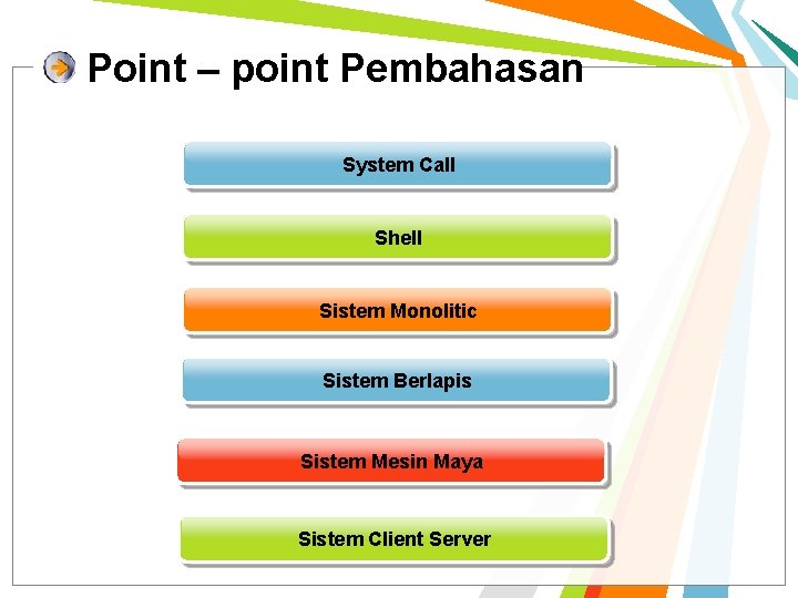 Point – point Pembahasan System Call Shell Sistem Monolitic Sistem Berlapis Sistem Mesin Maya
