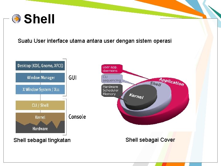 Shell Suatu User interface utama antara user dengan sistem operasi Shell sebagai tingkatan Shell