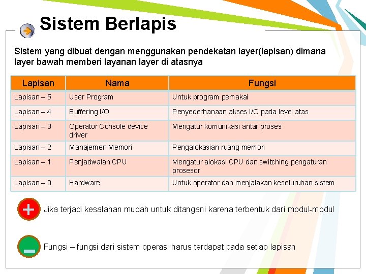 Sistem Berlapis Sistem yang dibuat dengan menggunakan pendekatan layer(lapisan) dimana layer bawah memberi layanan