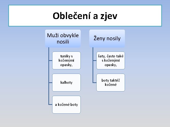 Oblečení a zjev Muži obvykle nosili Ženy nosily tuniky s koženými opasky, šaty, často