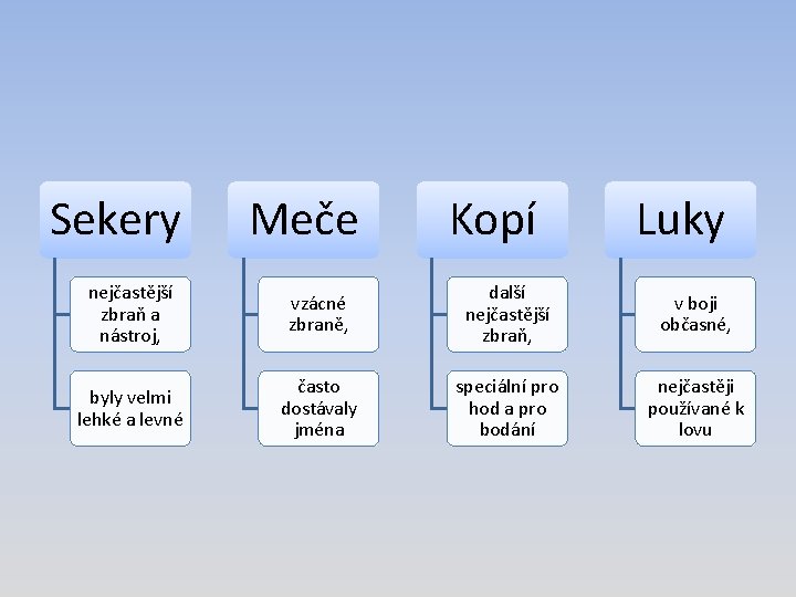 Sekery Meče Kopí Luky nejčastější zbraň a nástroj, vzácné zbraně, další nejčastější zbraň, v