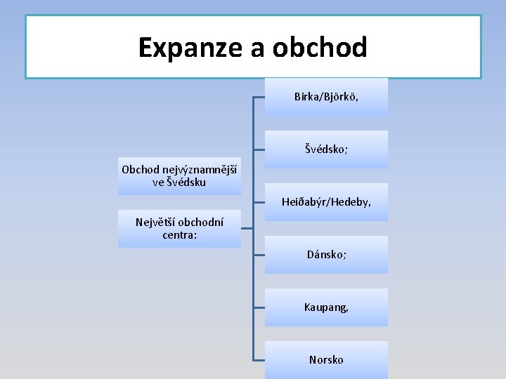 Expanze a obchod Birka/Björkö, Švédsko; Obchod nejvýznamnější ve Švédsku Heiðabýr/Hedeby, Největší obchodní centra: Dánsko;