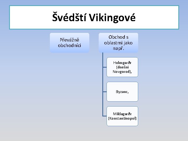 Švédští Vikingové Převážně obchodníci Obchod s oblastmi jako např. Holmgarðr (dnešní Novgorod), Byzanc, Miklagarðr