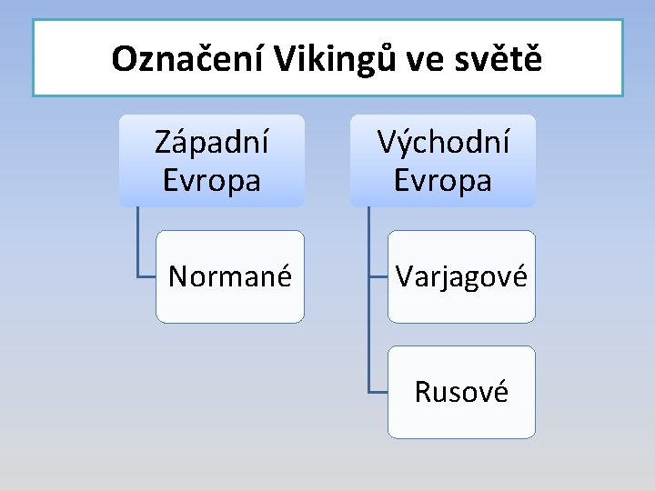 Označení Vikingů ve světě Západní Evropa Normané Východní Evropa Varjagové Rusové 