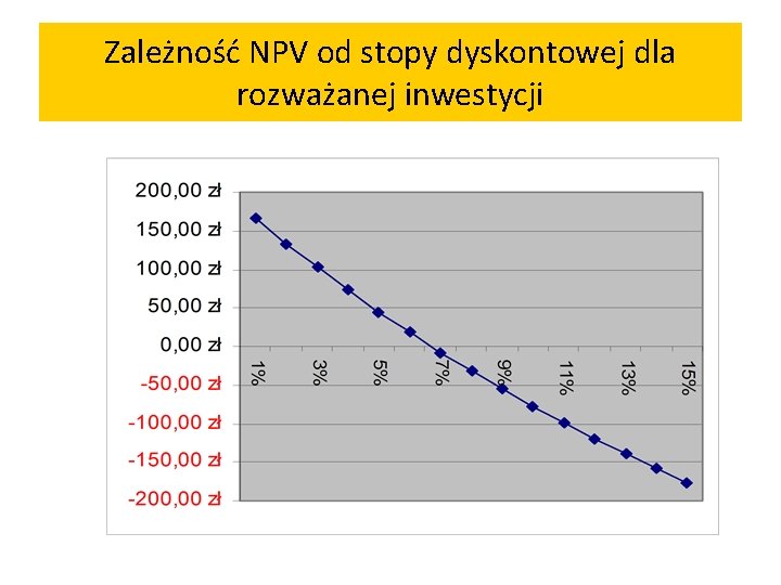 Zależność NPV od stopy dyskontowej dla rozważanej inwestycji 